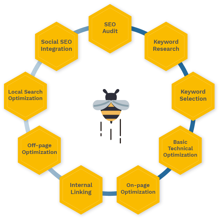 seo sting cycle